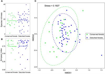 Plant life history strategies vary in subtropical forests with different disturbance histories: an assessment of biodiversity, biomass, and functional traits